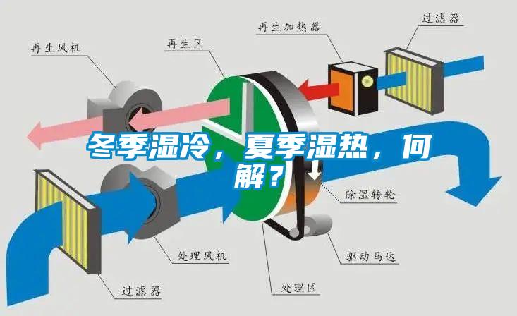 冬季濕冷，夏季濕熱，何解？