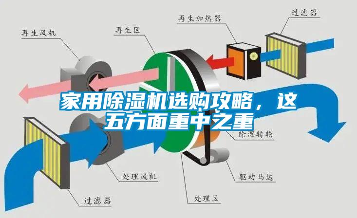 家用除濕機(jī)選購(gòu)攻略，這五方面重中之重