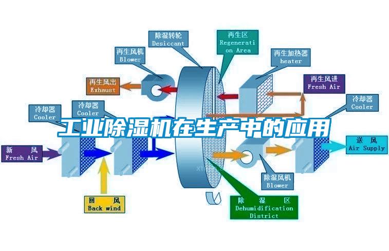 工業除濕機在生產中的應用