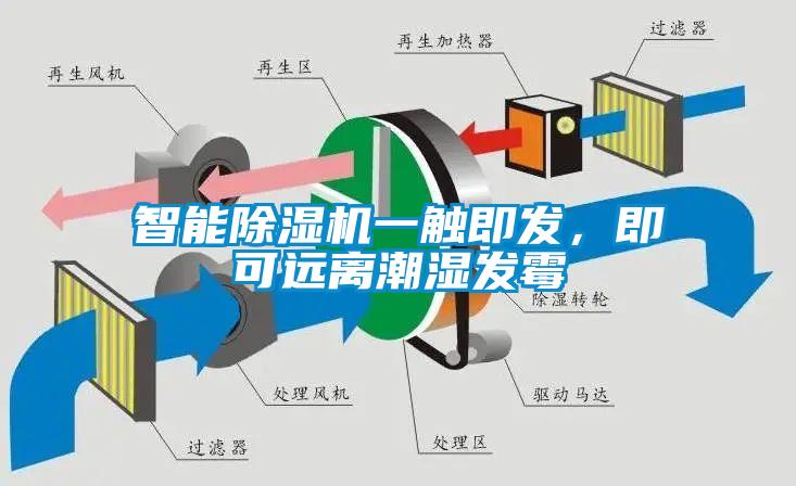 智能除濕機一觸即發，即可遠離潮濕發霉