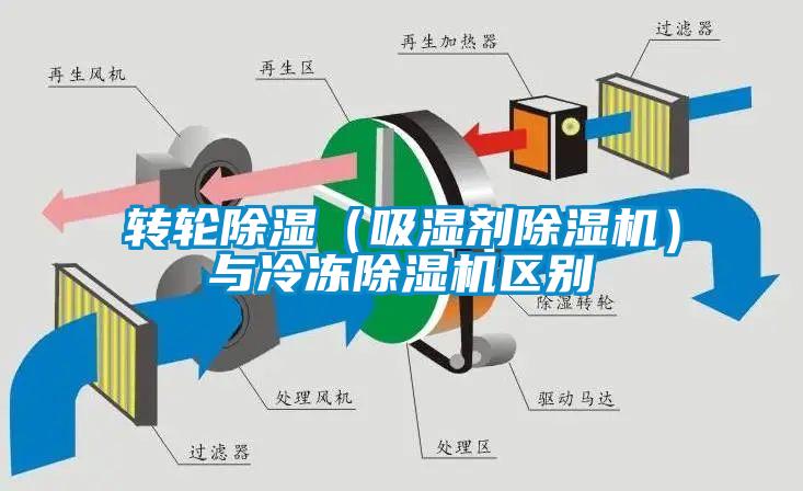 轉輪除濕（吸濕劑除濕機）與冷凍除濕機區(qū)別