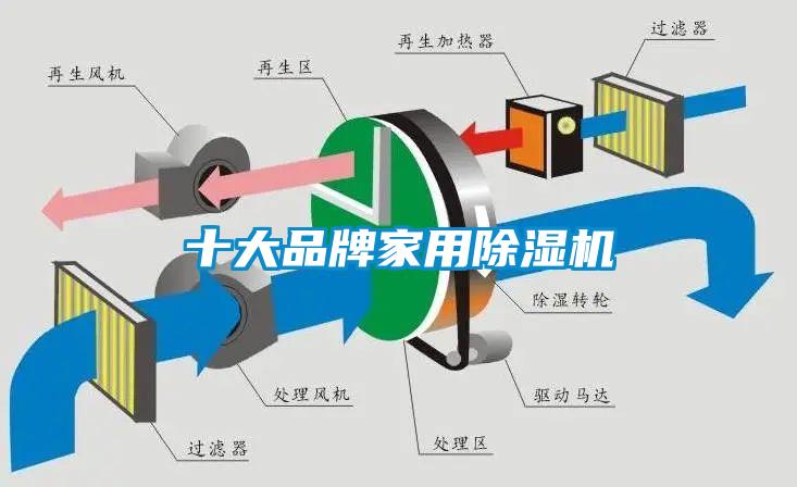 十大品牌家用除濕機