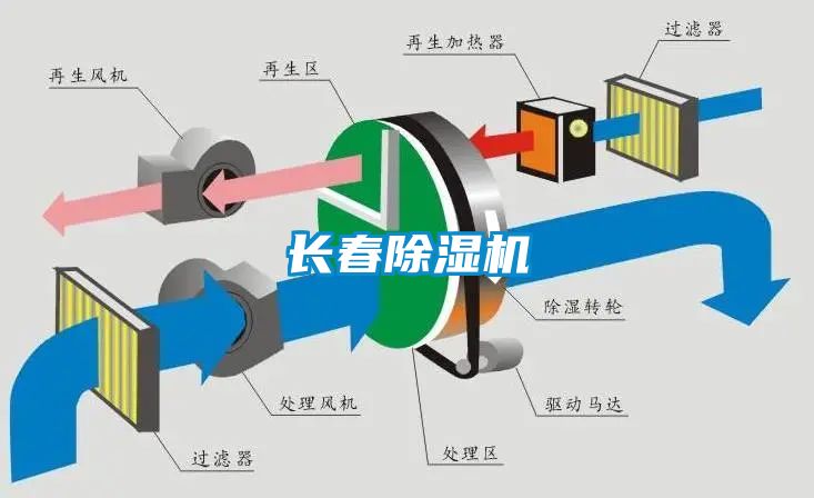 長春除濕機