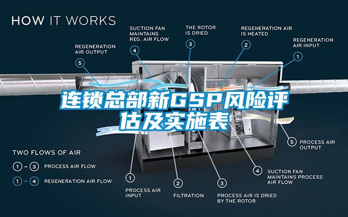 連鎖總部新GSP風(fēng)險(xiǎn)評(píng)估及實(shí)施表