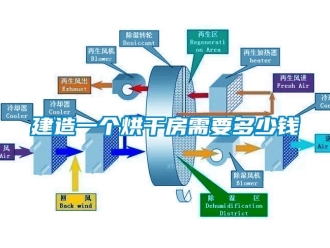 行業新聞建造一個烘干房需要多少錢