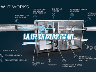 常見問題認(rèn)識(shí)新風(fēng)除濕機(jī)