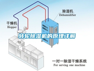 常見問題轉輪除濕機的原理詳解