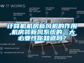 企業(yè)新聞計算機機房新風機的作用,機房裝新風系統(tǒng)的三大必要性你知道嗎？